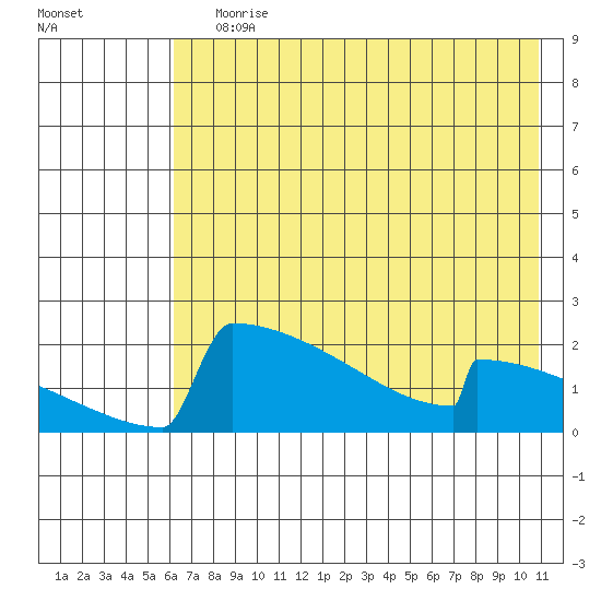 King Salmon tide chart for Saturday, July 30, 2022
