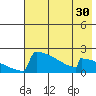 King Salmon tide chart for Saturday, July 30, 2022