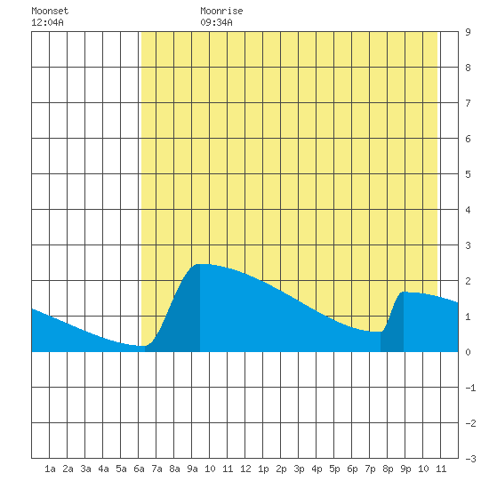 King Salmon tide chart for Sunday, July 31, 2022