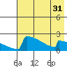 King Salmon tide chart for Sunday, July 31, 2022