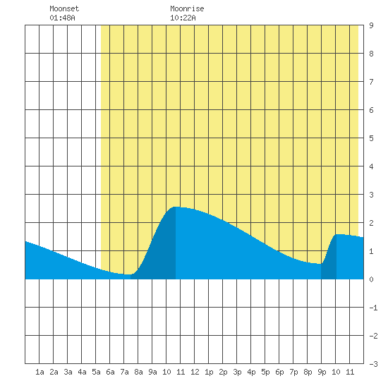 King Salmon tide chart for Sunday, July 3, 2022