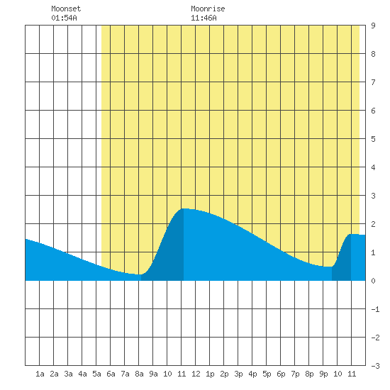 King Salmon tide chart for Monday, July 4, 2022