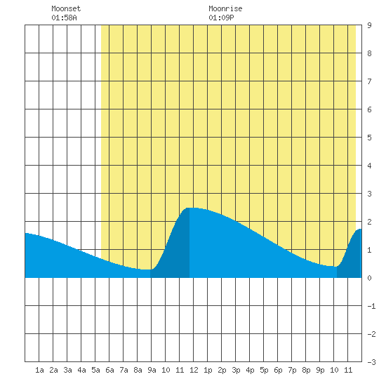 King Salmon tide chart for Tuesday, July 5, 2022