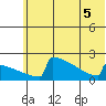 King Salmon tide chart for Tuesday, July 5, 2022