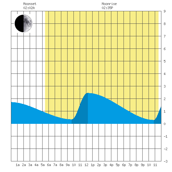 King Salmon tide chart for Wednesday, July 6, 2022