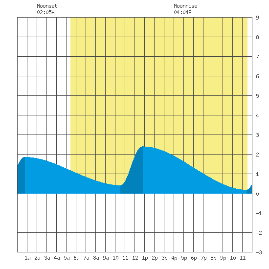 King Salmon tide chart for Thursday, July 7, 2022