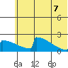 King Salmon tide chart for Thursday, July 7, 2022
