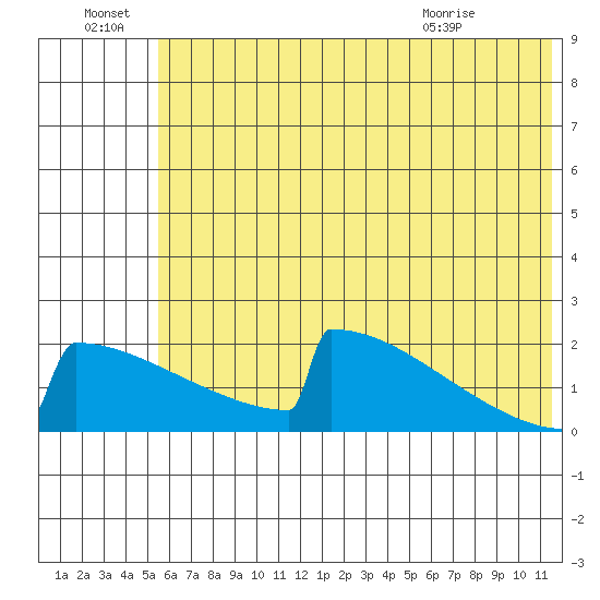 King Salmon tide chart for Friday, July 8, 2022