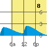 King Salmon tide chart for Friday, July 8, 2022