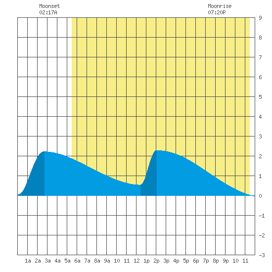 King Salmon tide chart for Saturday, July 9, 2022