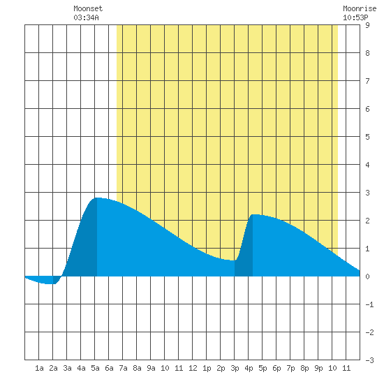 King Salmon tide chart for Wednesday, August 10, 2022