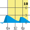 King Salmon tide chart for Wednesday, August 10, 2022