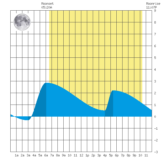 King Salmon tide chart for Thursday, August 11, 2022