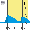 King Salmon tide chart for Thursday, August 11, 2022