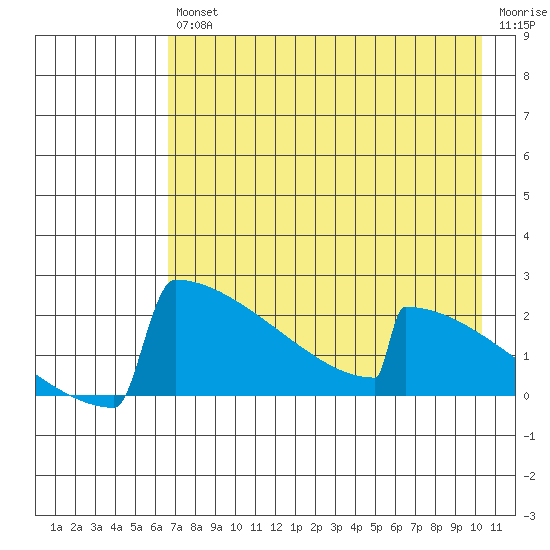 King Salmon tide chart for Friday, August 12, 2022