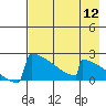 King Salmon tide chart for Friday, August 12, 2022