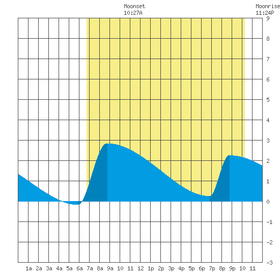 King Salmon tide chart for Sunday, August 14, 2022