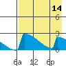 King Salmon tide chart for Sunday, August 14, 2022