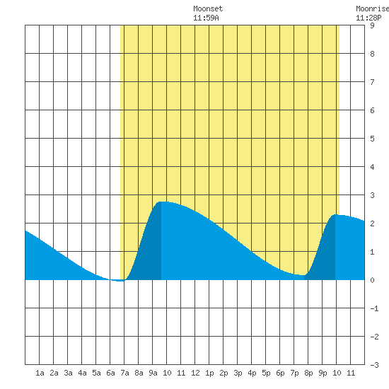 King Salmon tide chart for Monday, August 15, 2022