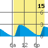 King Salmon tide chart for Monday, August 15, 2022