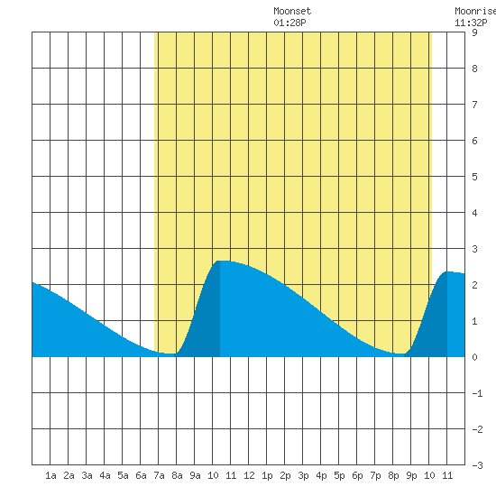 King Salmon tide chart for Tuesday, August 16, 2022