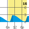 King Salmon tide chart for Tuesday, August 16, 2022