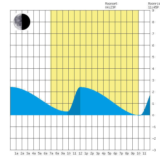 King Salmon tide chart for Thursday, August 18, 2022