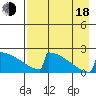 King Salmon tide chart for Thursday, August 18, 2022