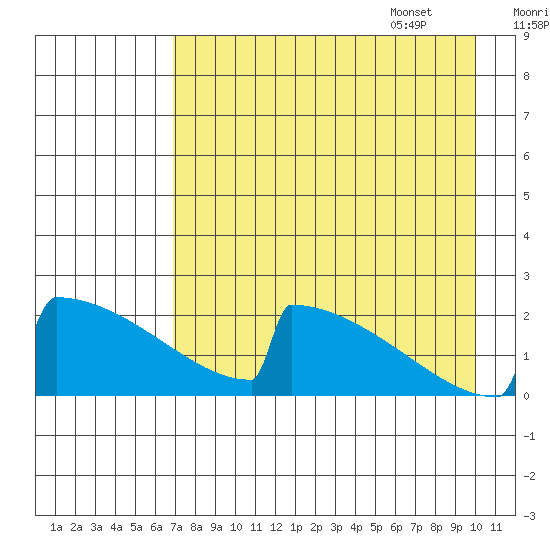 King Salmon tide chart for Friday, August 19, 2022