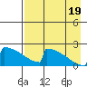 King Salmon tide chart for Friday, August 19, 2022