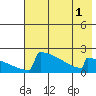 King Salmon tide chart for Monday, August 1, 2022