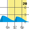 King Salmon tide chart for Saturday, August 20, 2022