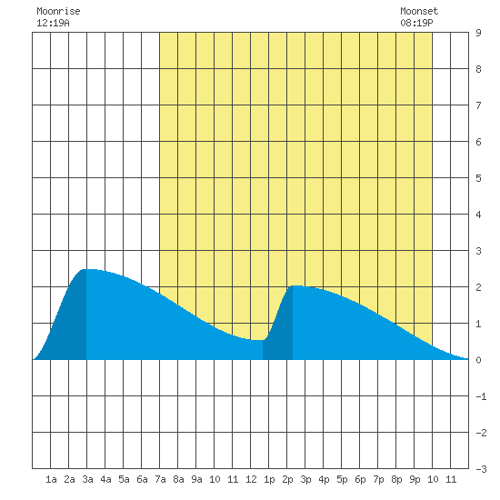 King Salmon tide chart for Sunday, August 21, 2022