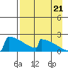 King Salmon tide chart for Sunday, August 21, 2022