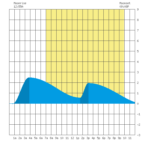 King Salmon tide chart for Monday, August 22, 2022