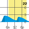 King Salmon tide chart for Monday, August 22, 2022