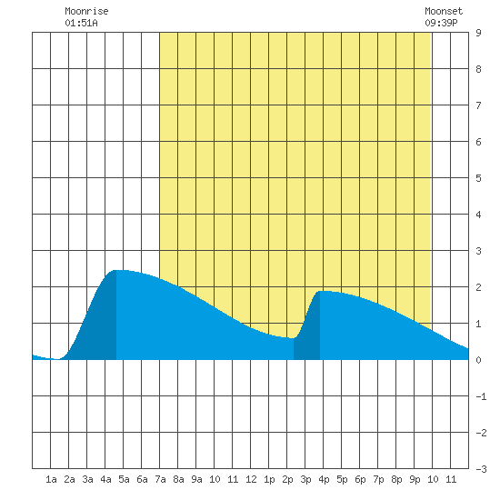King Salmon tide chart for Tuesday, August 23, 2022