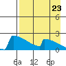 King Salmon tide chart for Tuesday, August 23, 2022