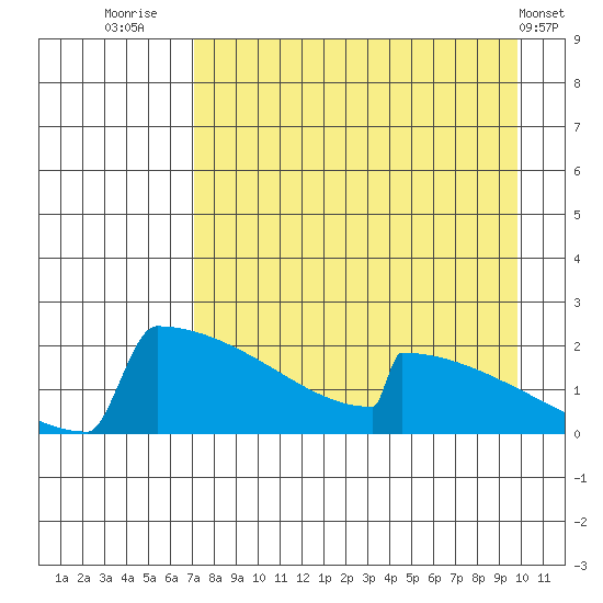 King Salmon tide chart for Wednesday, August 24, 2022