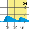 King Salmon tide chart for Wednesday, August 24, 2022