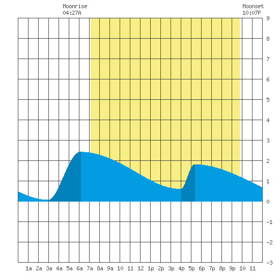 King Salmon tide chart for Thursday, August 25, 2022