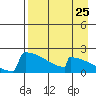 King Salmon tide chart for Thursday, August 25, 2022
