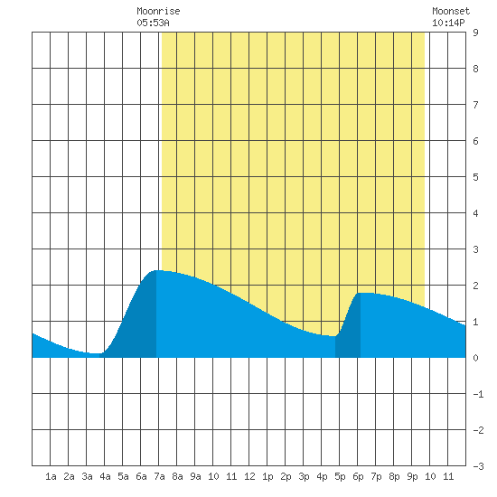 King Salmon tide chart for Friday, August 26, 2022