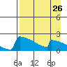 King Salmon tide chart for Friday, August 26, 2022