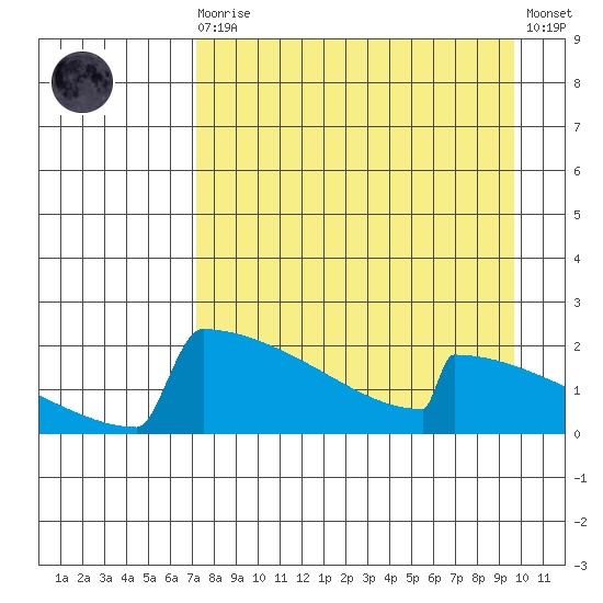King Salmon tide chart for Saturday, August 27, 2022