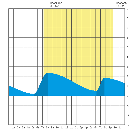 King Salmon tide chart for Sunday, August 28, 2022