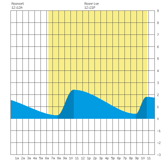 King Salmon tide chart for Tuesday, August 2, 2022
