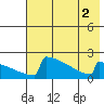 King Salmon tide chart for Tuesday, August 2, 2022