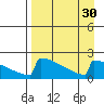 King Salmon tide chart for Tuesday, August 30, 2022