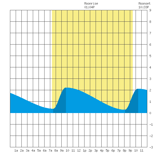 King Salmon tide chart for Wednesday, August 31, 2022